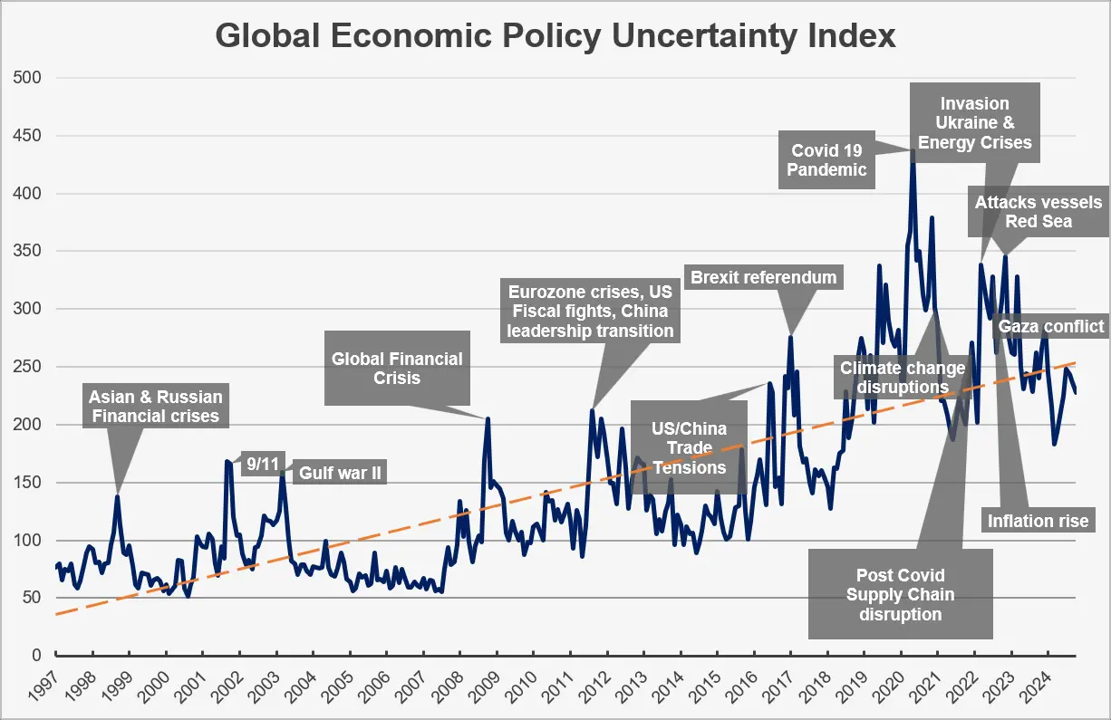 Global-Economic-Policy-Uncertainty-Index-VUCA