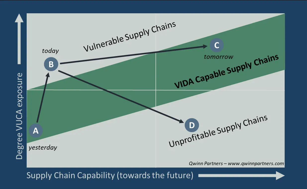 VIDA Supply Chain Channel. The chart shows that as VUCA rises Supply Chains have to invest in VIDA capabilities to stay competitive.