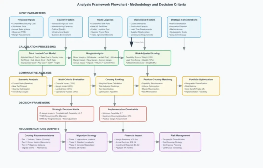 Chart: Analysis Framework Flowchart - Methodology and Decision Criteria