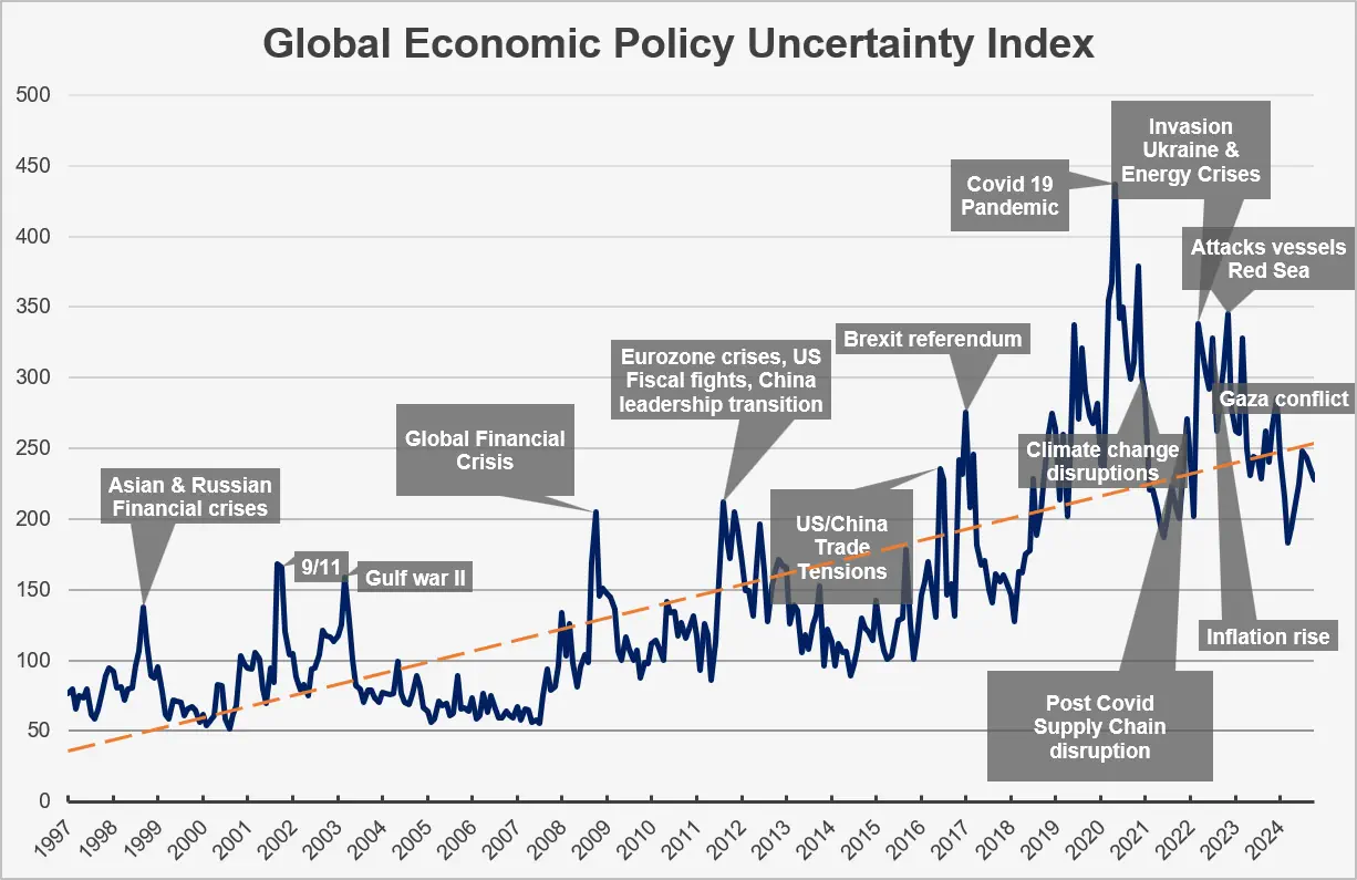 Global Economic Policy Uncertainty Index VUCA