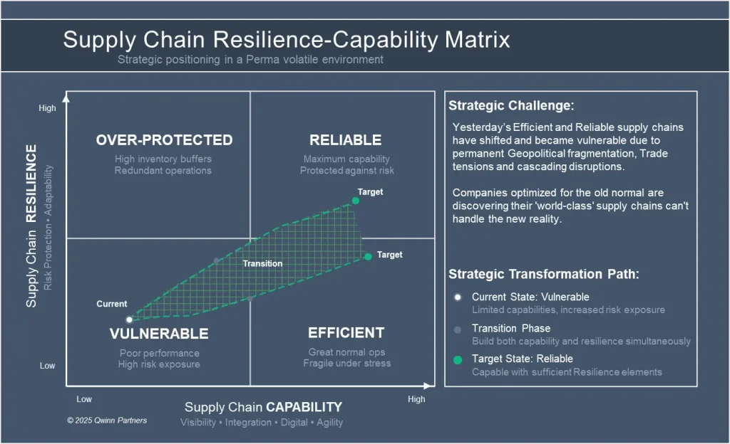 Supply Chain Reliability Matrix showing Capability vs Resilience