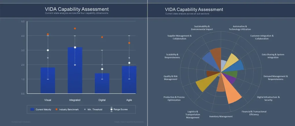 VIDA Supply Chain Framework Assessment across Visibility, Integration, Digital, and Agility dimensions