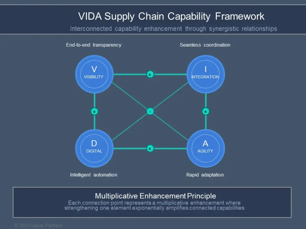 VIDA Supply Chain capability multiplication effect