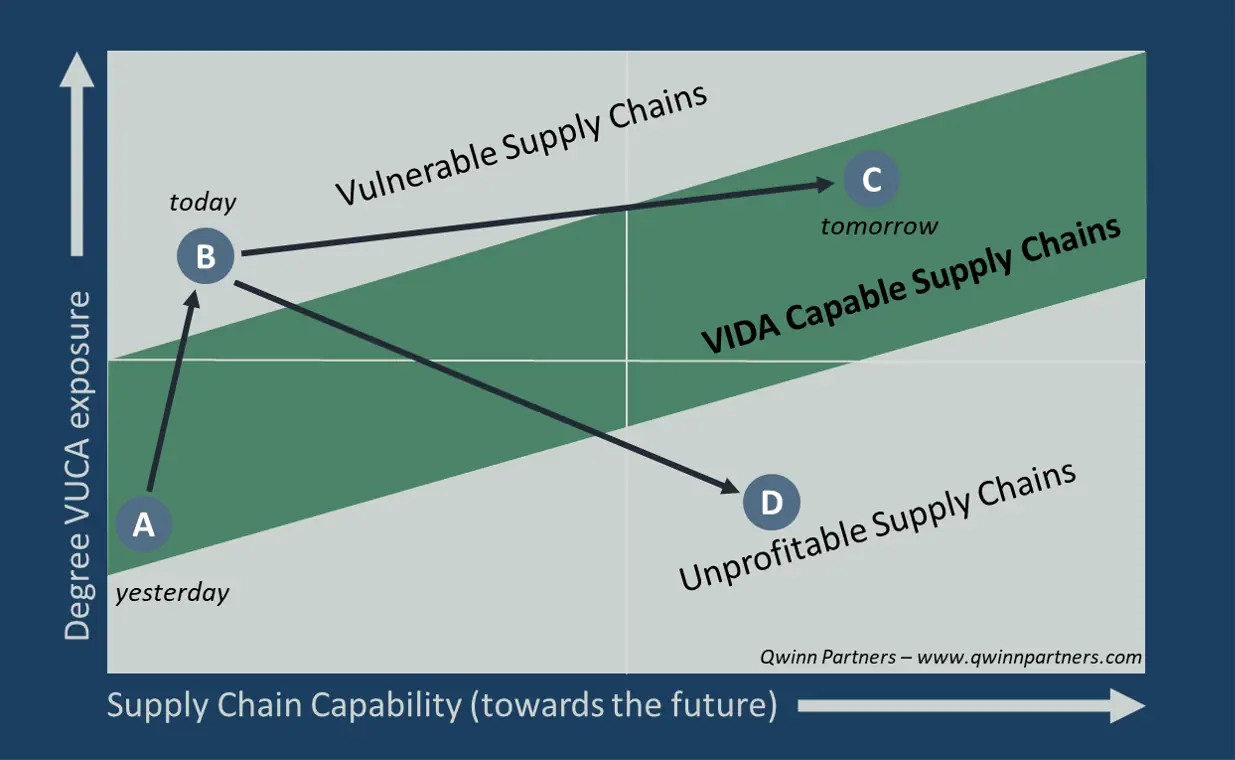 VIDA supply chain framework adapting to VUCA world