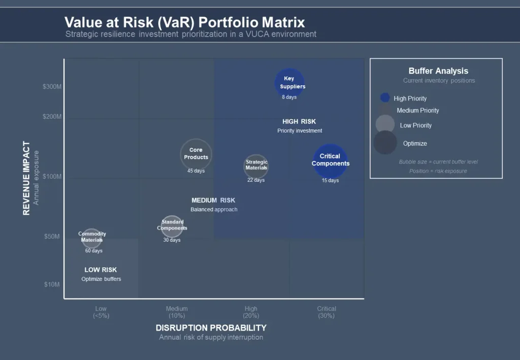 Supply Chain Value at Risk (VAR) Heatmap showing product portfolio mapped by revenue impact vs disruption probability